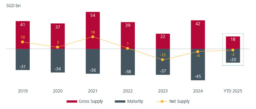 Fig 4: SGD bonds’ net supply expected to remain negative in 2025