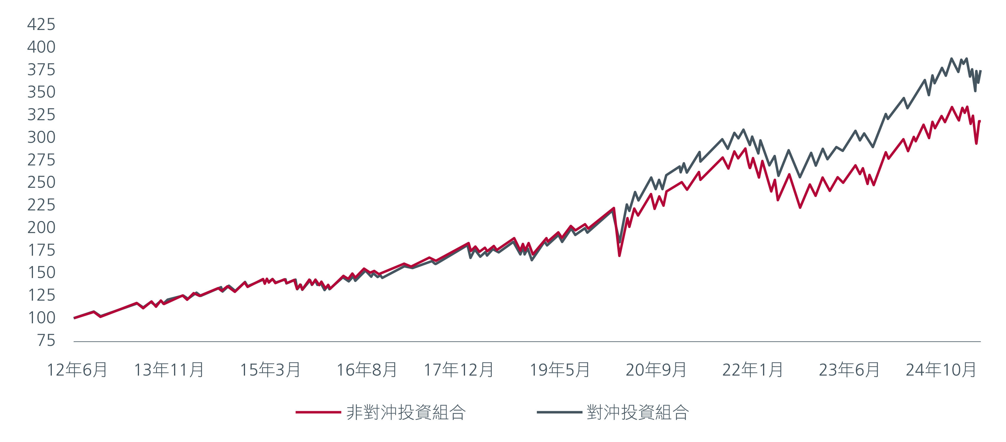 圖1:投資組合表現比較(非對沖與對沖)