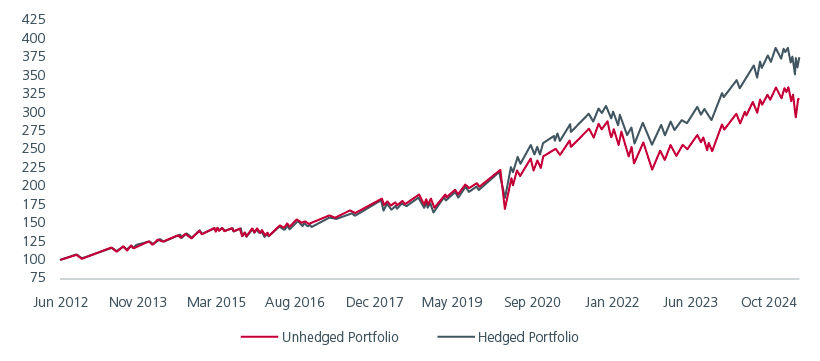 Fig 1: Comparative performance of portfolios (unhedged versus hedged)