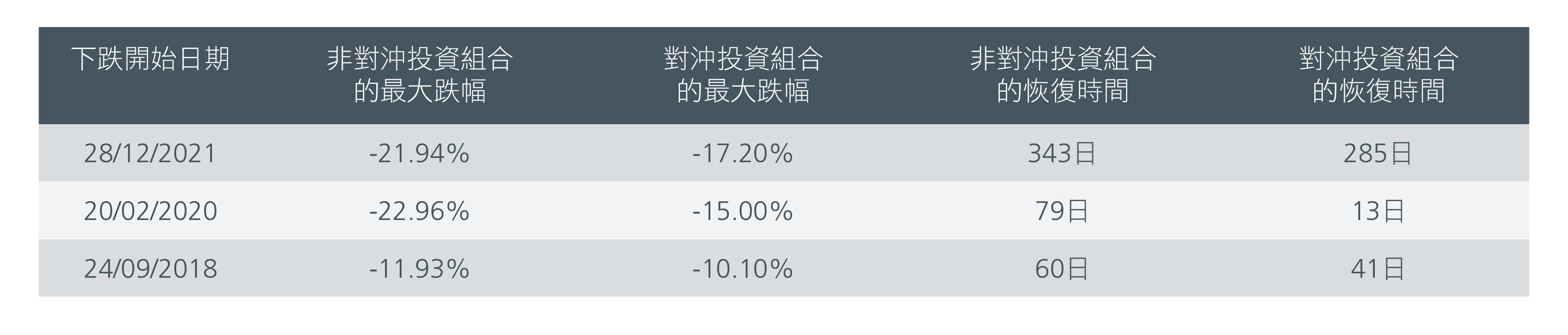 圖2:2012年7月至2025年4月的部分跌幅統計數字