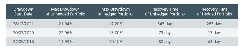 Fig 2: Selected statistics of drawdowns between July 2012 and April 2025