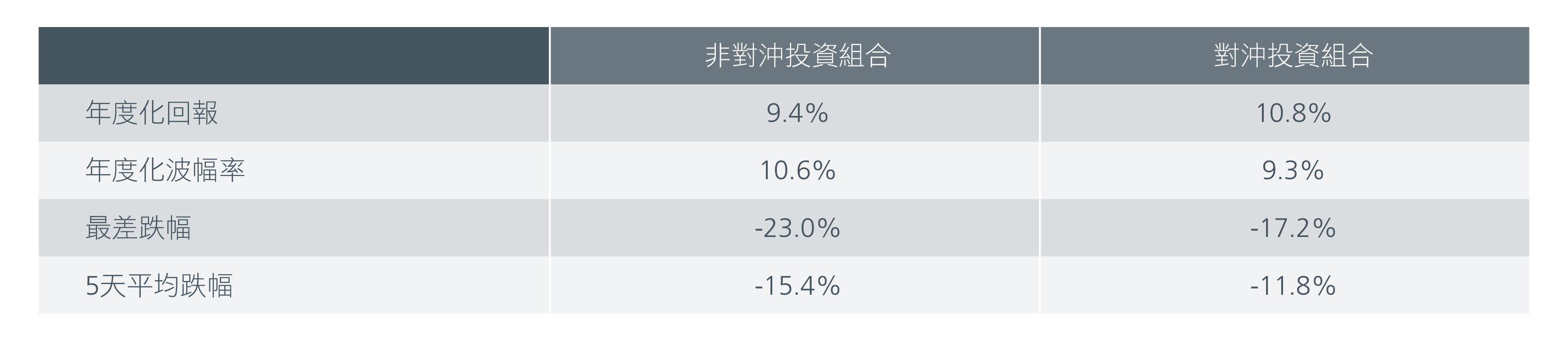圖3:跌幅表現指標