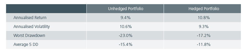 Fig 3: Drawdown-based performance metrics