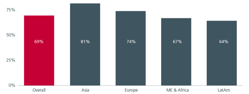 Fig. 1. % of respondents who feel that sustainability enhances core business activities