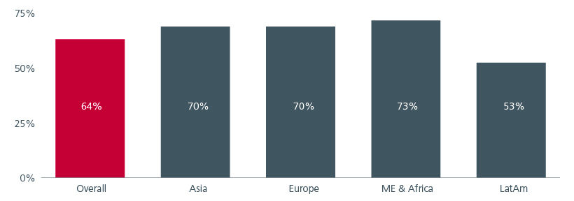 Fig. 2. % of respondents who believe that sustainability helps enhance industry leadership