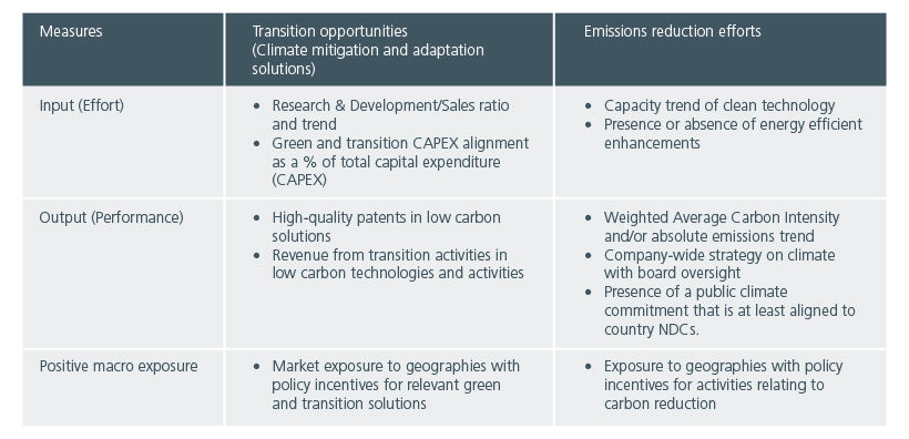 Fig. 3. Assessing companies’ transition activities