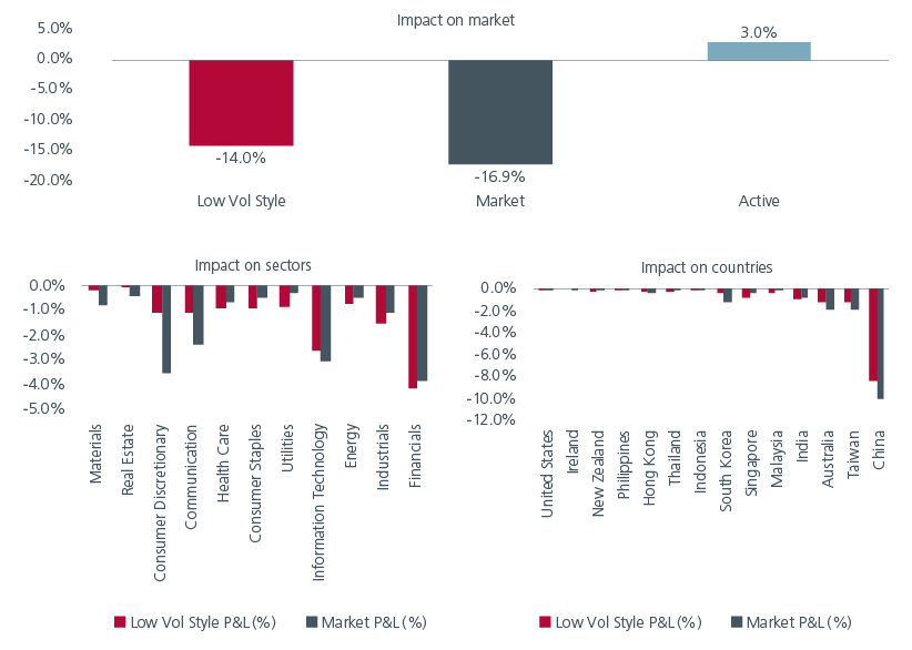 Fig 3: Profit and loss impact from global trade protectionism 