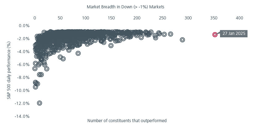 Fig 4: Number of stocks that outperformed in down markets