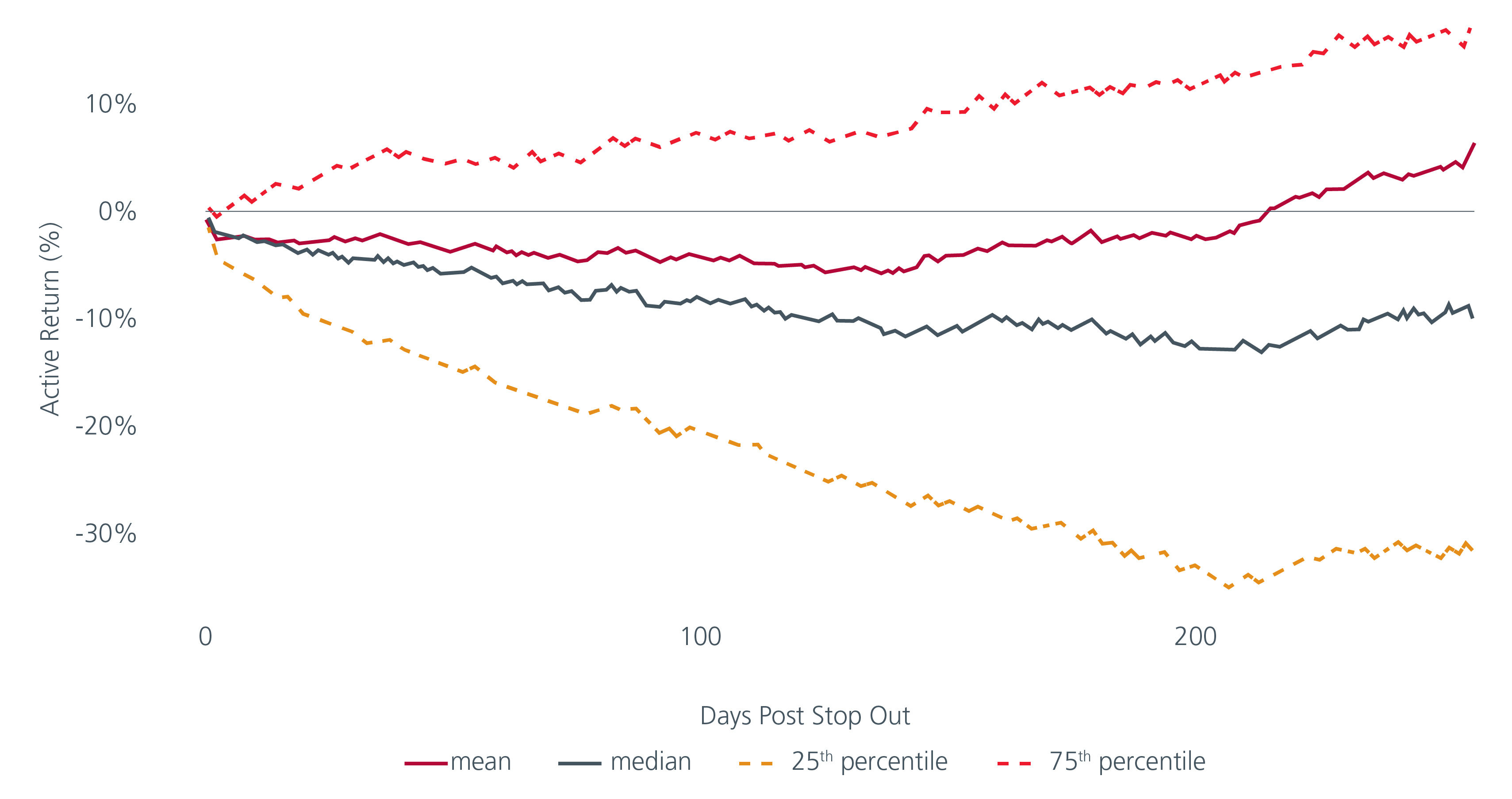 Fig. 1. MSCI AC Asia Pacific ex Japan post stop out performance