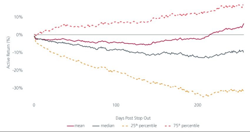 Fig. 1. MSCI AC Asia Pacific ex Japan post stop out performance