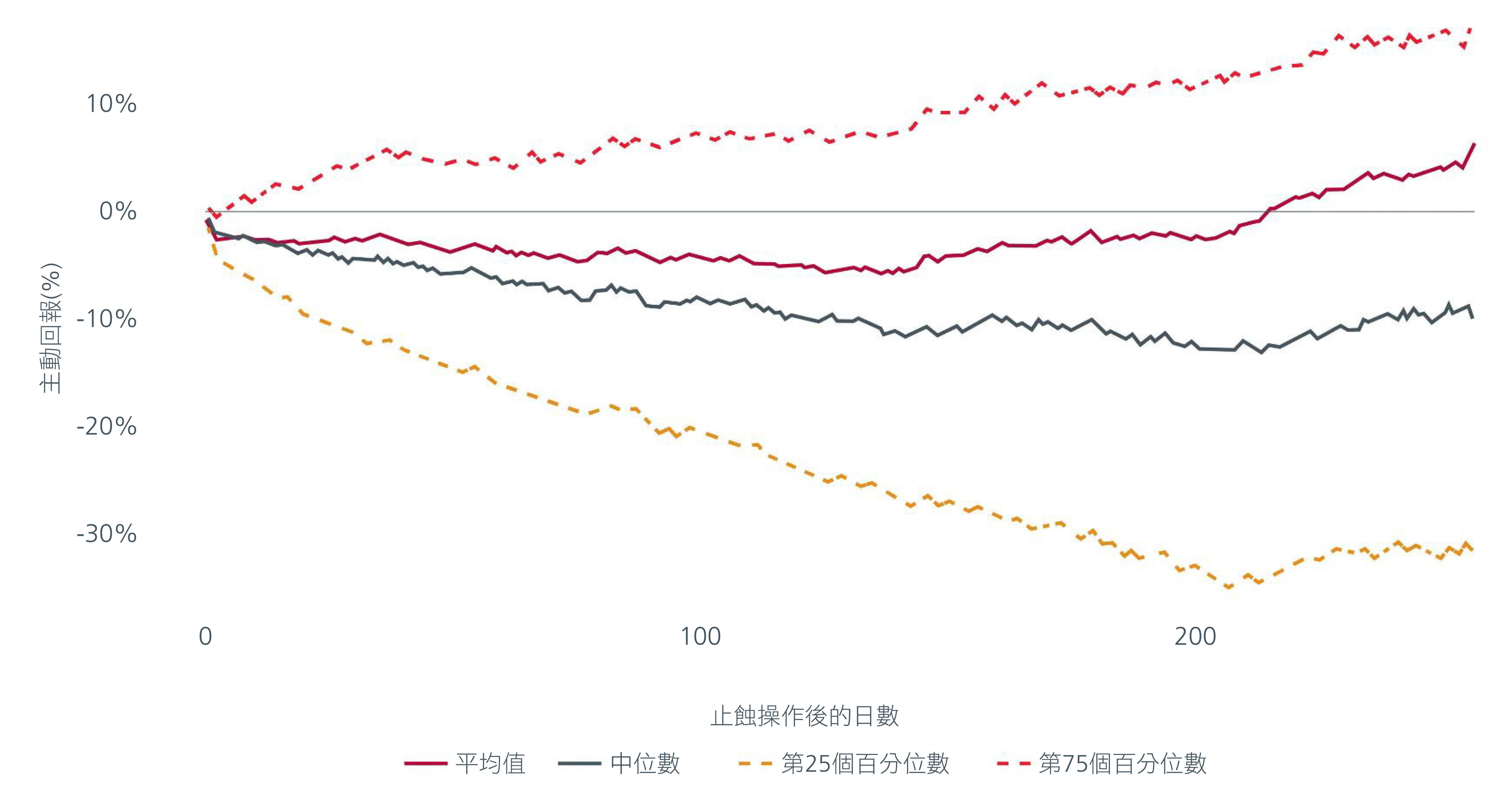 圖1. MSCI所有國家亞太區(日本除外)指數在止蝕操作後的表現