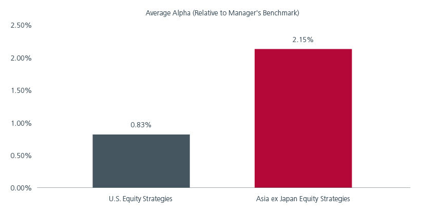 Fig 4: Average alpha higher in Asia ex-Japan equity strategie