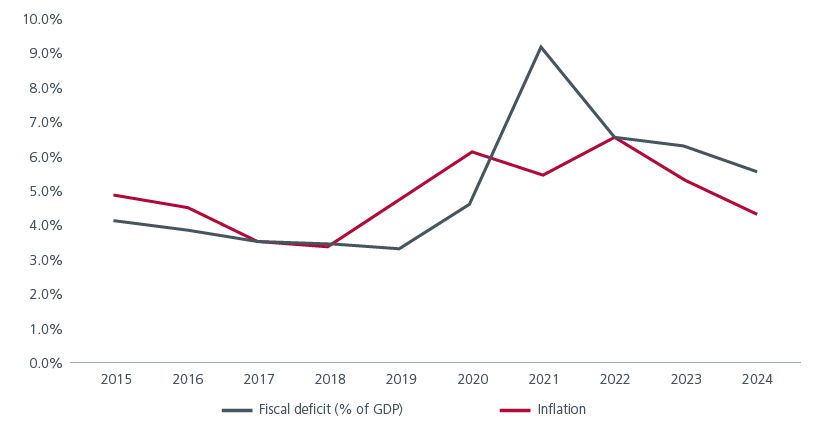 Fig. 1. India’s fiscal deficit as a % of GDP and inflation