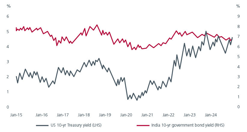 Fig. 2. US vs India 10-year government bond yields (local currency terms)