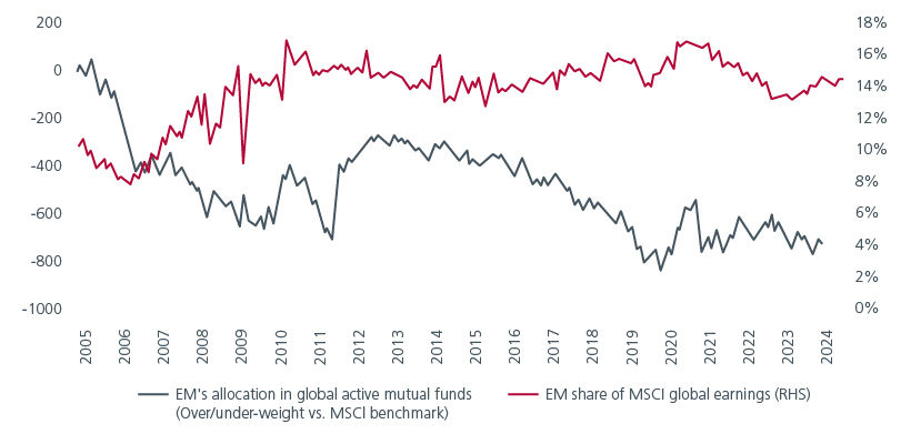Fig 1: EMs are under owned