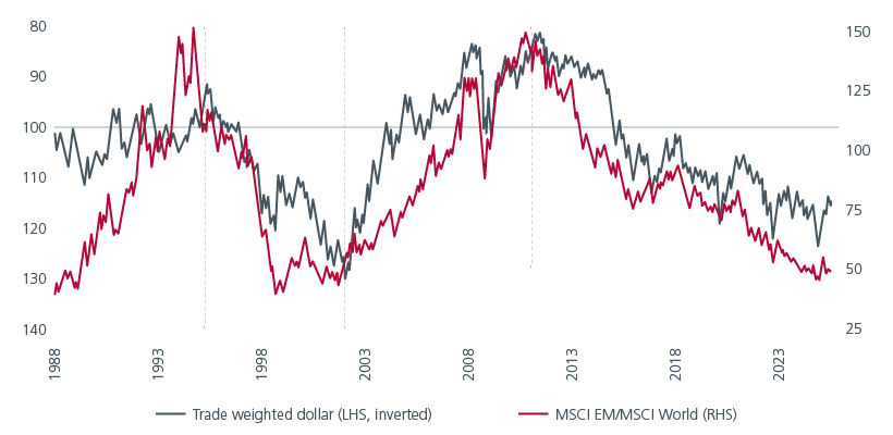 Fig 2: EM outperforms during periods of US dollar weakness