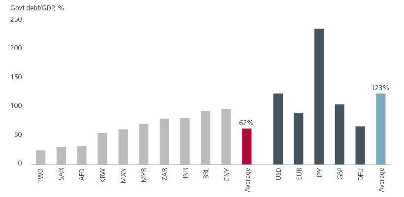 Fig 3: EMs have relatively strong balance sheets