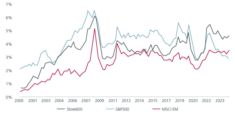 Fig 4: EM equity yield is catching up