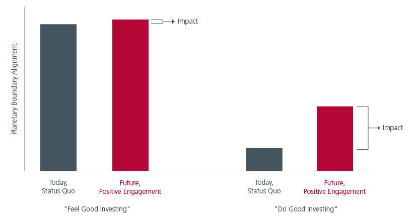 Fig. 2. True impact can’t be achieved by ignoring the difficult