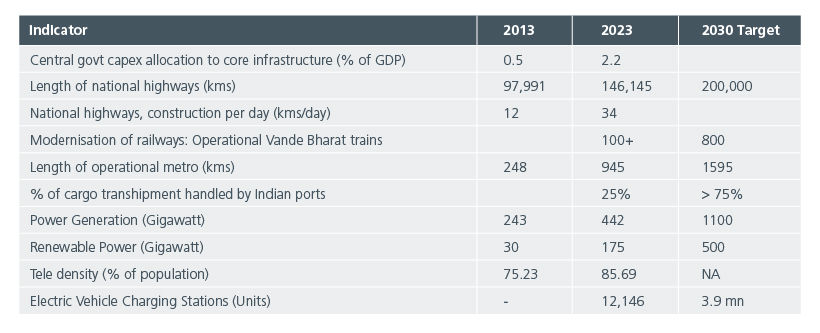 Fig. 1. Expansion of key infrastructure and target for 2030