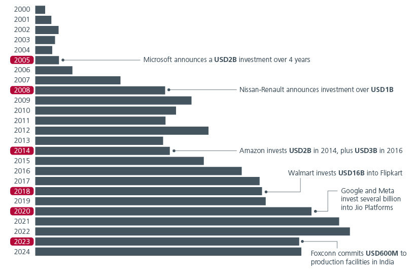 Fig. 2. Foreign Direct Investment in India