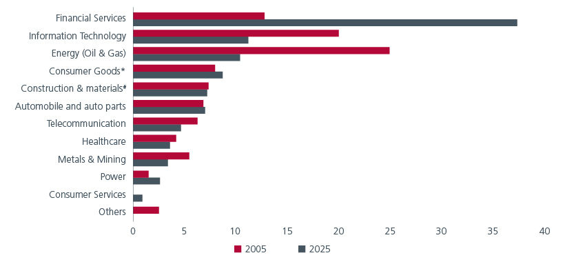 Fig. 3. Sector weightings – Nifty 50 (2005 vs 2025) (%)