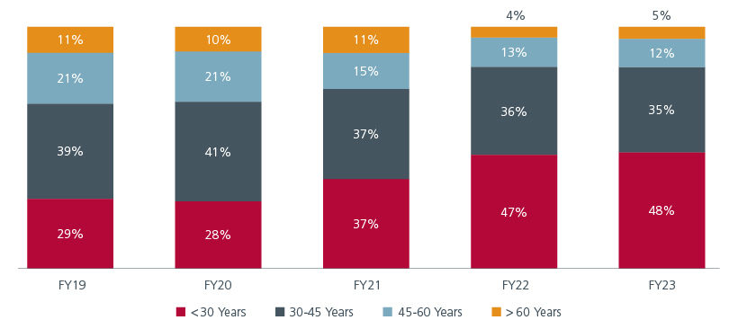 Fig. 4. Retail participation in capital markets (across age groups))