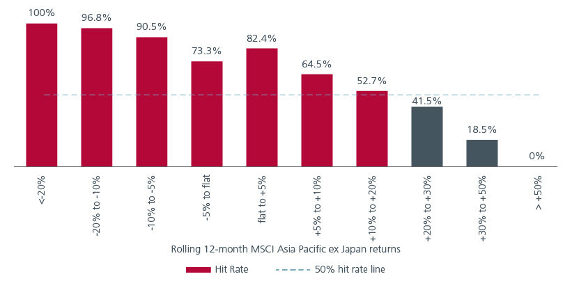 Fig. 3. Hit rate of low-volatility strategy beating the market