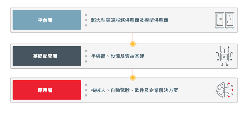Fig 2: AI spans a multi layered value chain
