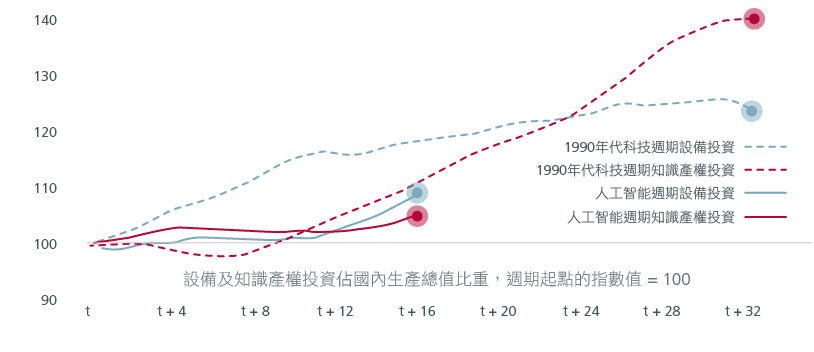 Fig. 6. The AI capex cycle is at an early stage 