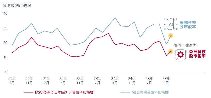 Fig 1. Asia Tech has more attractive valuations