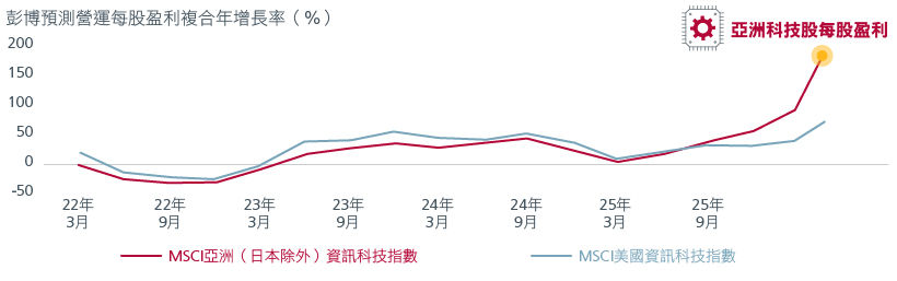 Fig 2. Asia Tech has stronger earnings growth
