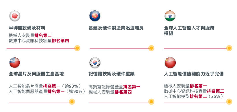 Fig. 3. Asia’s strength within the global AI ecosystem
