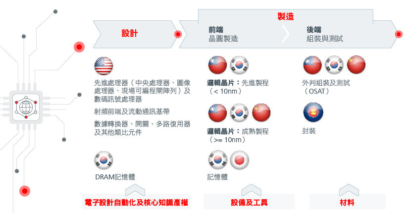 Fig. 4. Example of global semiconductor supply chain