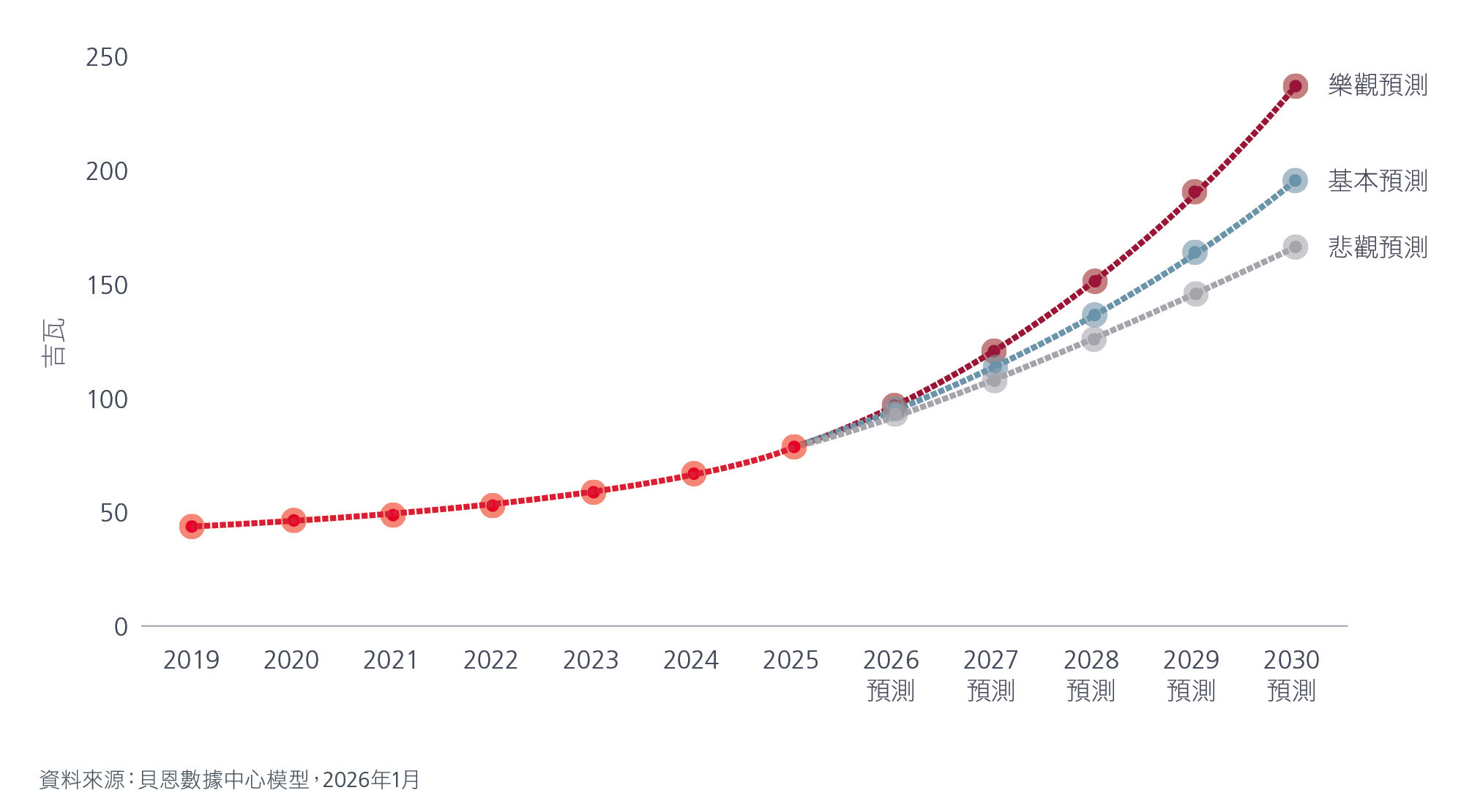 Fig. 1 Global data centre capacity forecast (gigawatts)