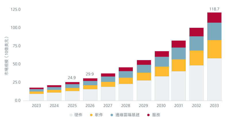 Fig 1: Global edge AI market size by component (forecast till 2033)