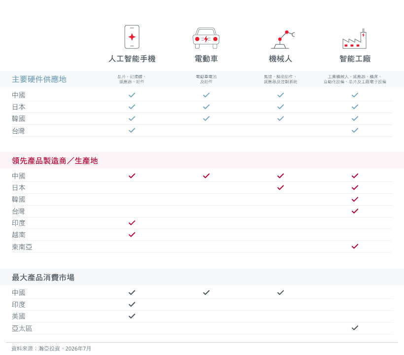 Fig 2:  Asia benefits at every stage of the edge AI value chain from components to consumers