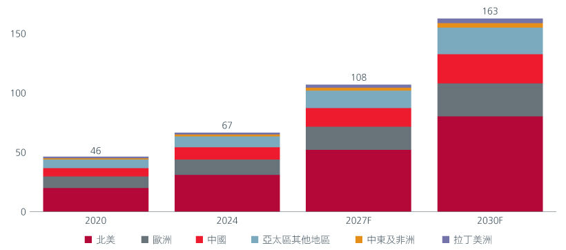 圖1：中國主導亞洲數據中心增長
