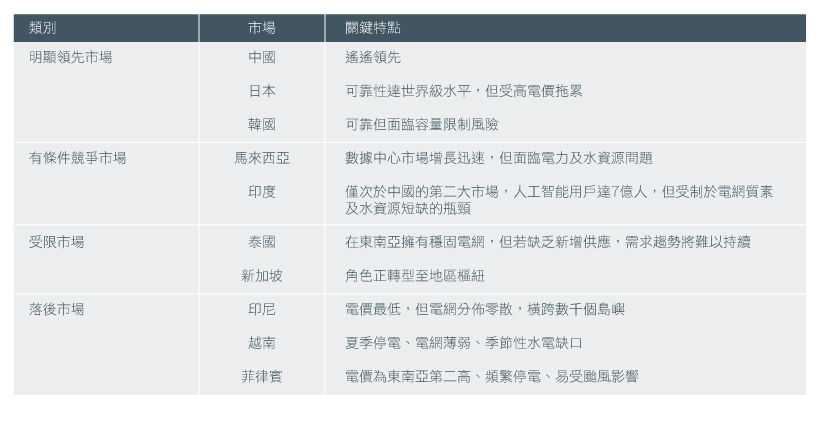 圖2：人工智能數據中心潛在電力承載能力