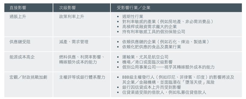 Fig. 1. Transmission mechanism of higher energy prices in Asia
