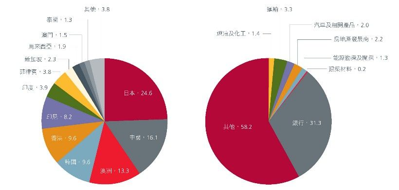 Fig. 2. Breakdown of JACI APAC 