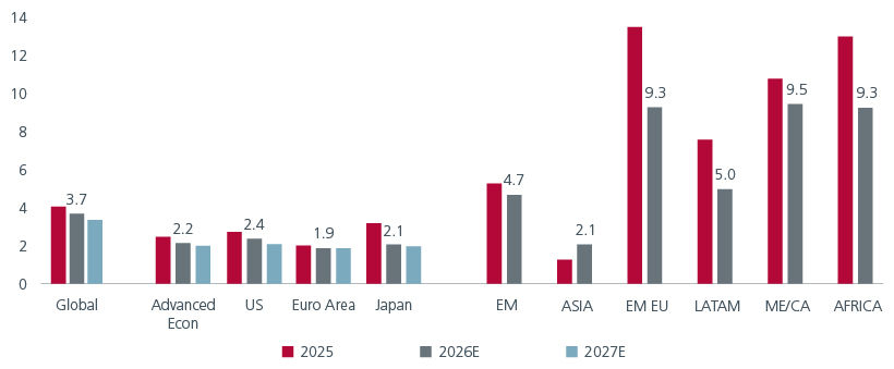 Fig. 2. Headline inflation in Asia has been contained