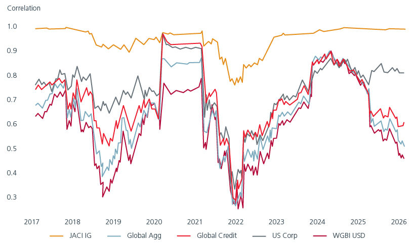 Fig. 5. Correlation between Asian credit and global bond markets fall during periods of market stress