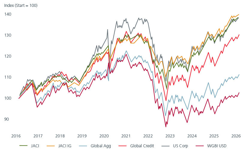 Fig. 6. Asian bonds have delivered competitive long-term returns