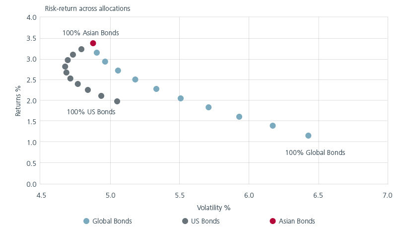 Fig. 7. Adding Asian bonds can improve portfolio’s risk-return balance
