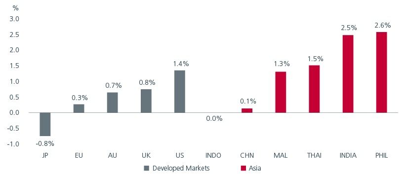 Fig.8. Asia offers higher real yields than developed markets 