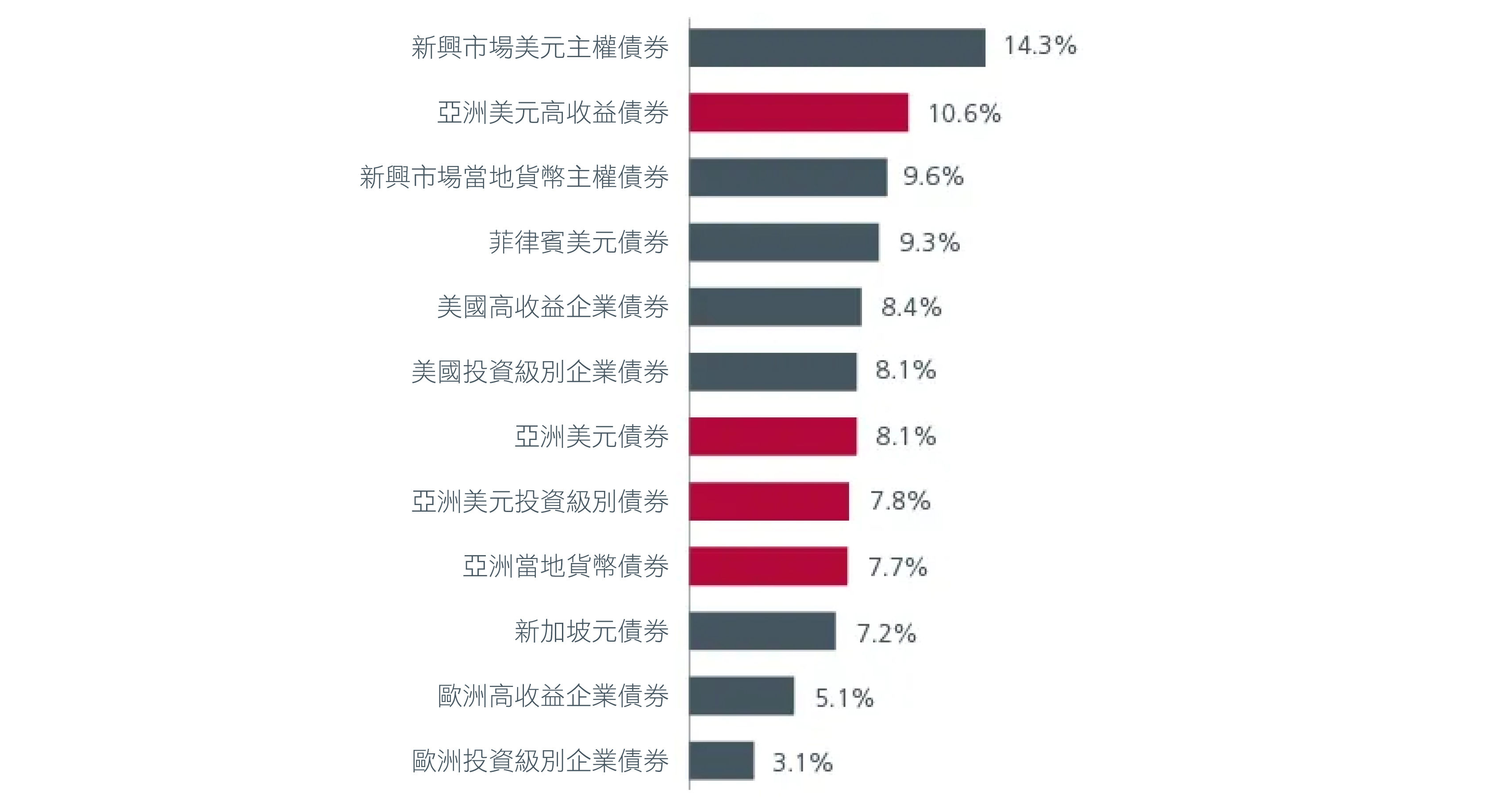 圖1. 亞洲債券表現領先已發展市場債券