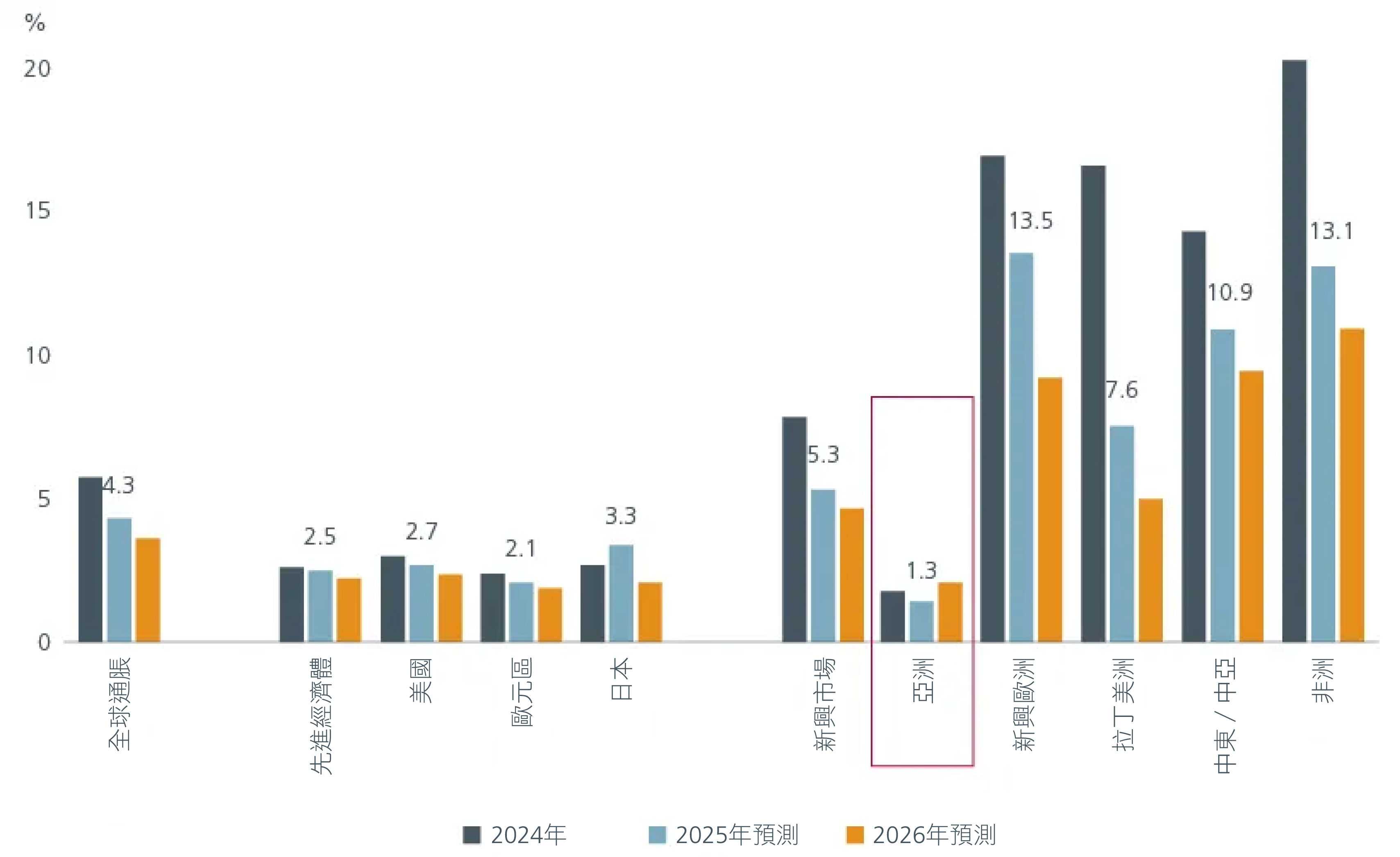 圖2. 亞洲通脹仍然溫和