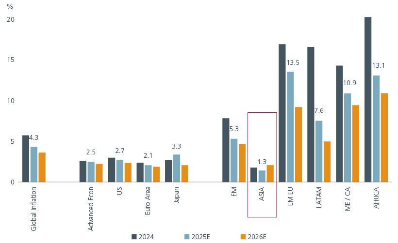 Fig. 2. Inflation remains modest in Asia