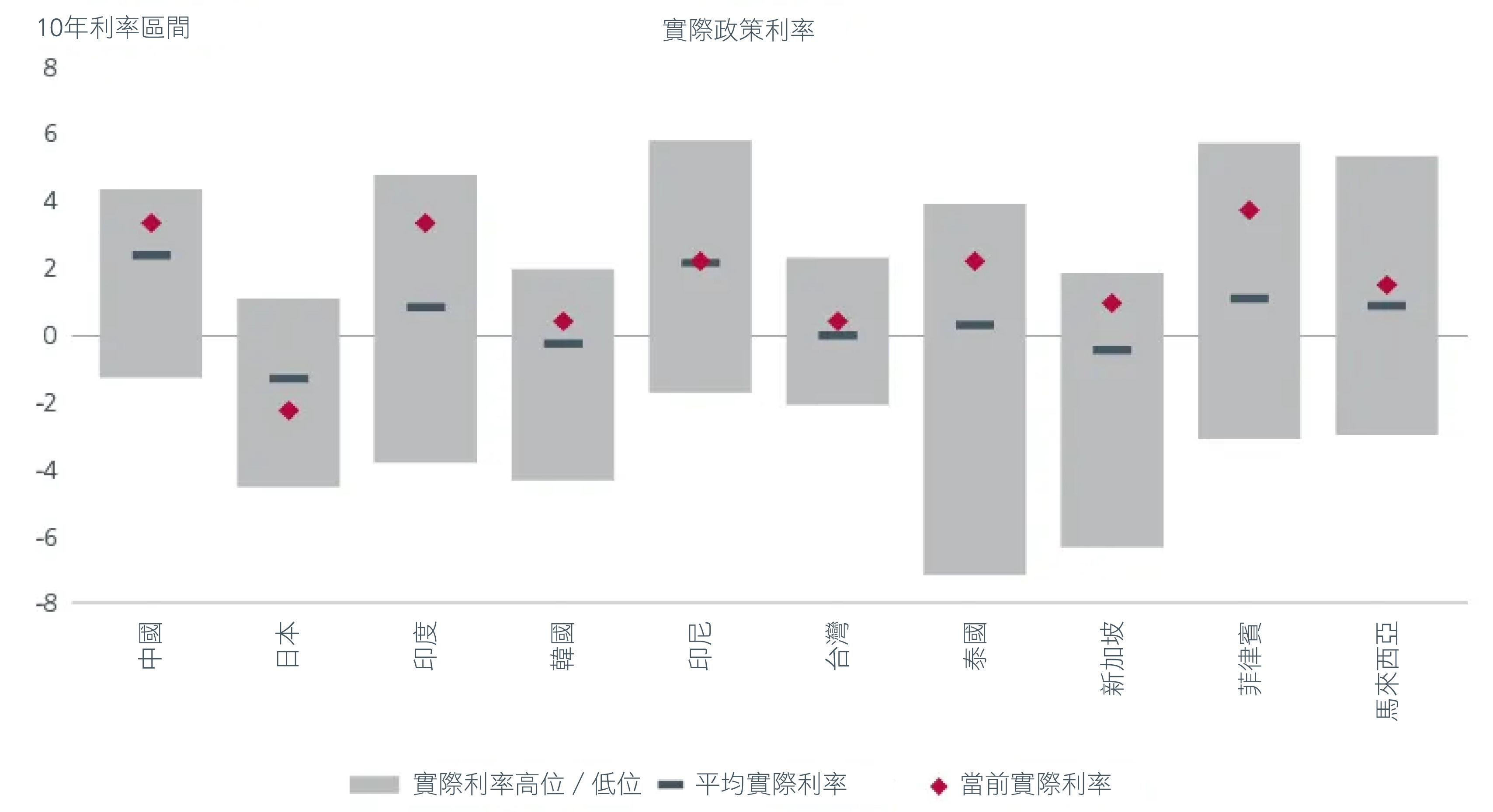 Fig. 3. Asia’s real policy rates are higher than historical levels